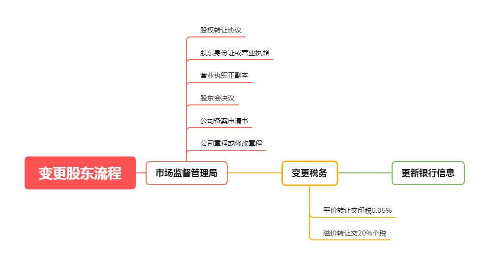 變更股東過戶流程圖.png